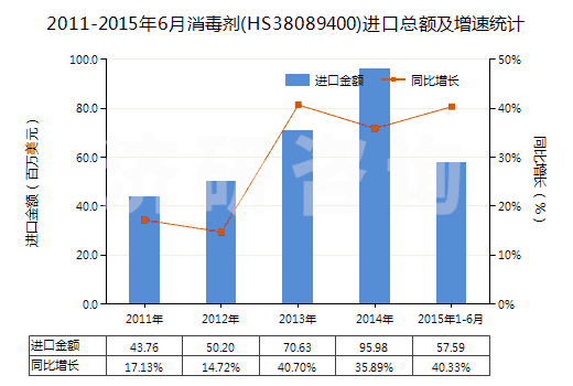 2011-2015年6月消毒劑(HS38089400)進口總額及增速統(tǒng)計